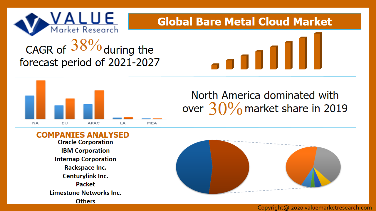 Global Bare Metal Cloud Market Share