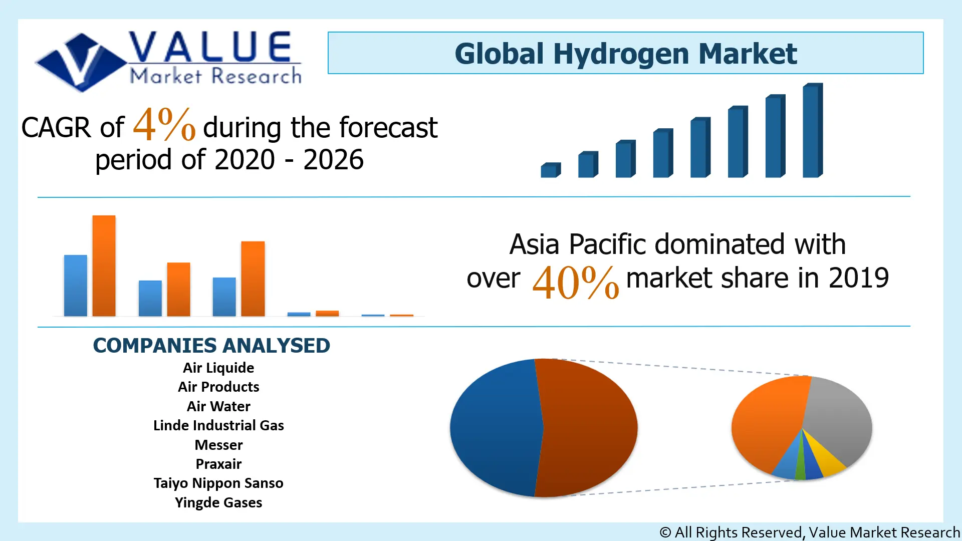 Global Hydrogen Market Share