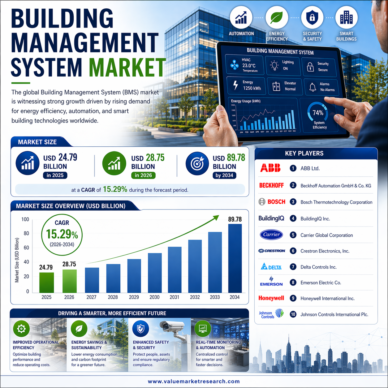 Top 10 Companies in Building Management Market